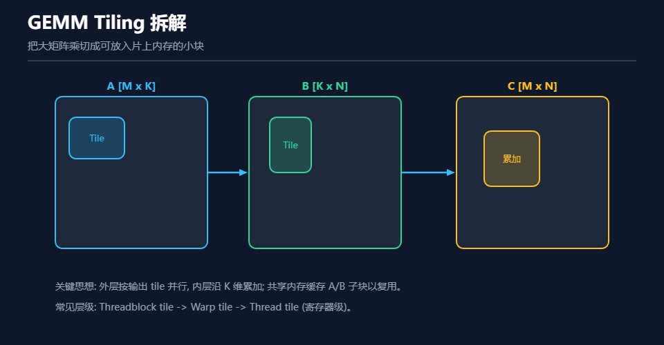 GEMM(矩阵乘法)Tiling(拆解)过程示意图