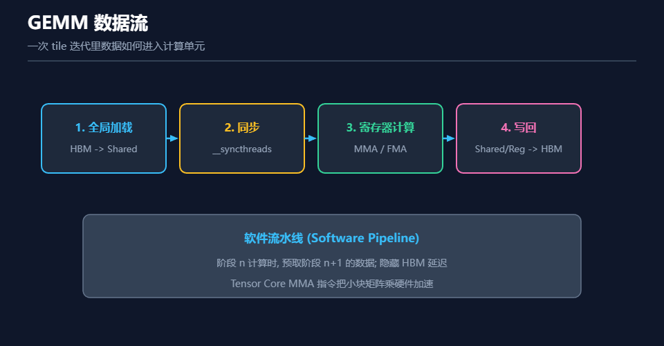 GEMM数据流,即一次tile迭代里数据如何进入计算单元示意图