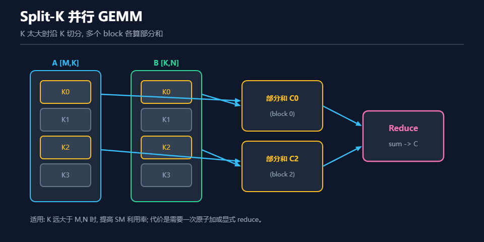 Split-K并行GEMM的计算流程