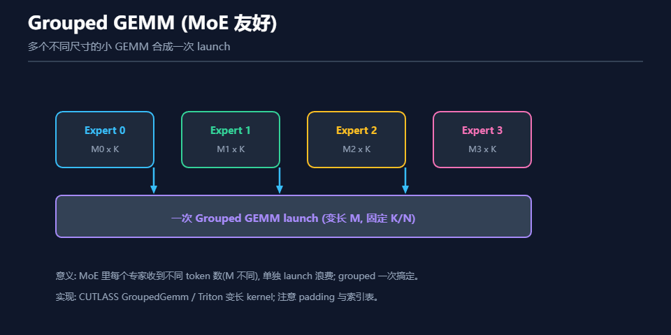 Grouped GEMM(MoE友好)的概念示意图