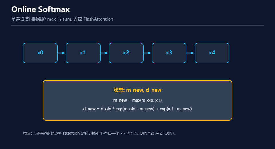Online Softmax示意图
