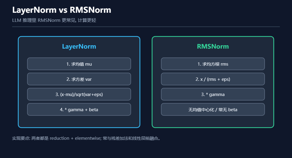 LayerNorm与RMSNorm在LLM推理中的计算流程对比