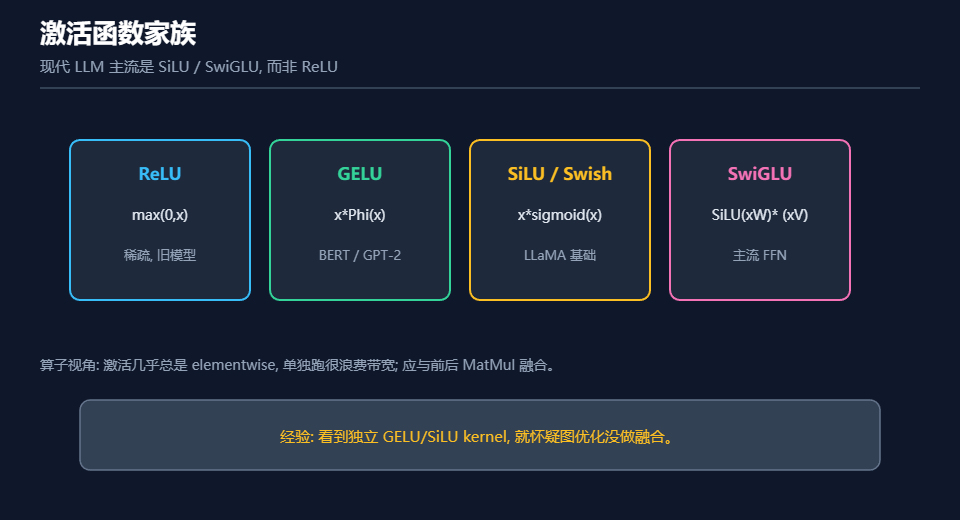 ReLU、GELU 与 SiLU 激活函数对比