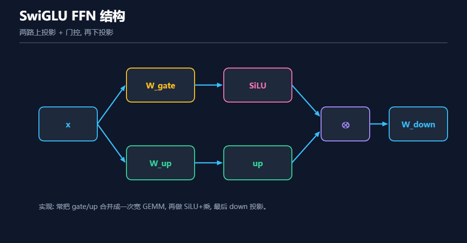 SwiGLU FFN的结构示意图
