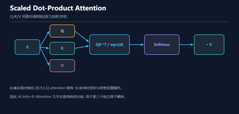 Scaled Dot-Product Attention的核心计算流程