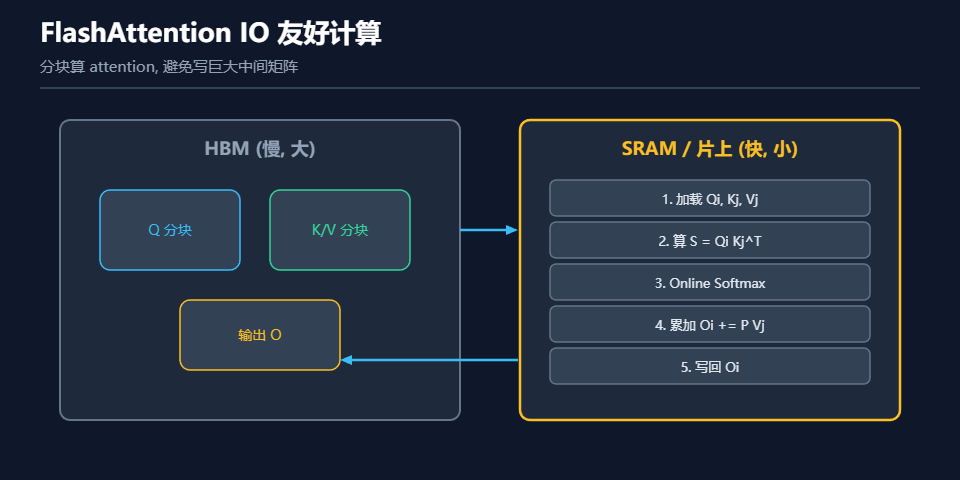 FlashAttention IO友好计算示意图