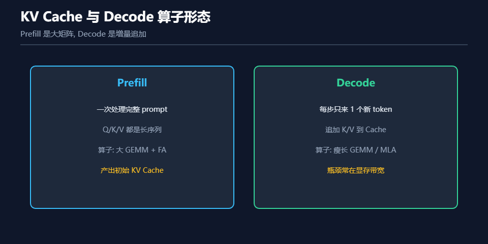 KV Cache与Decode算子形态示意图