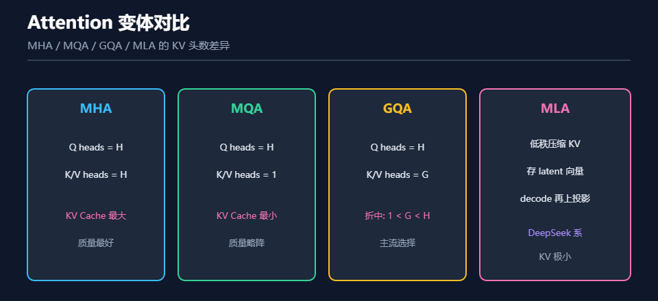 不同Attention变体的对比