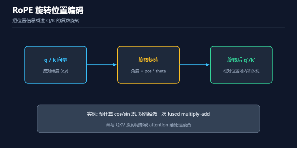 RoPE 旋转位置编码