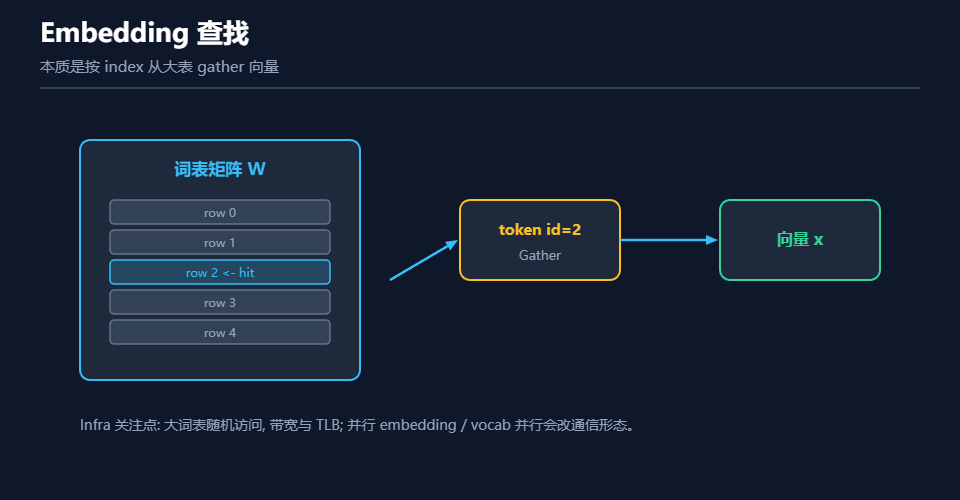 AI Infra中Embedding操作的原理示意图