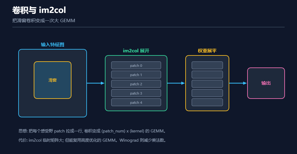 卷积的im2col实现逻辑示意图