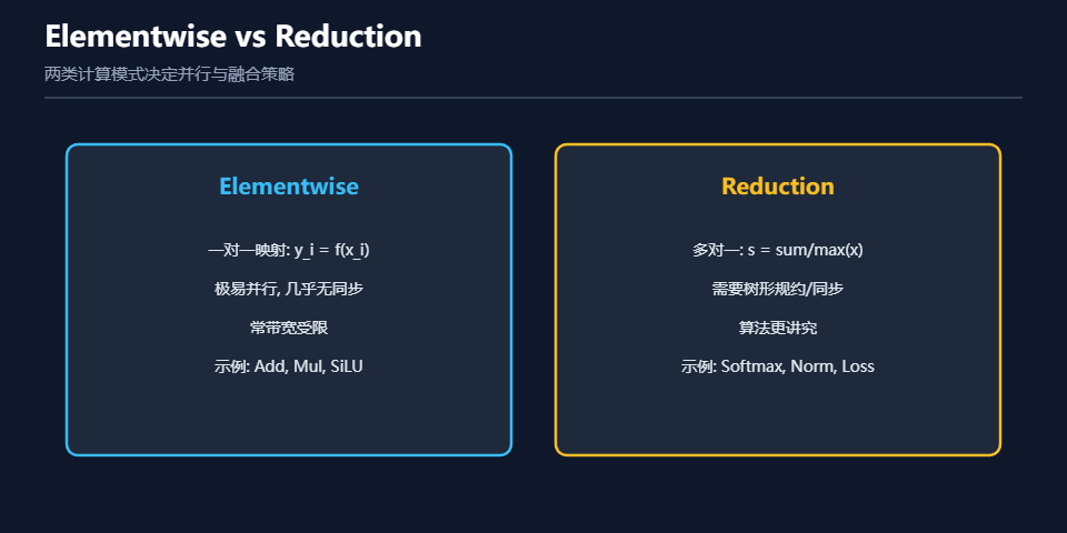 AI Infra中两类计算模式Elementwise与Reduction的核心差异示意图