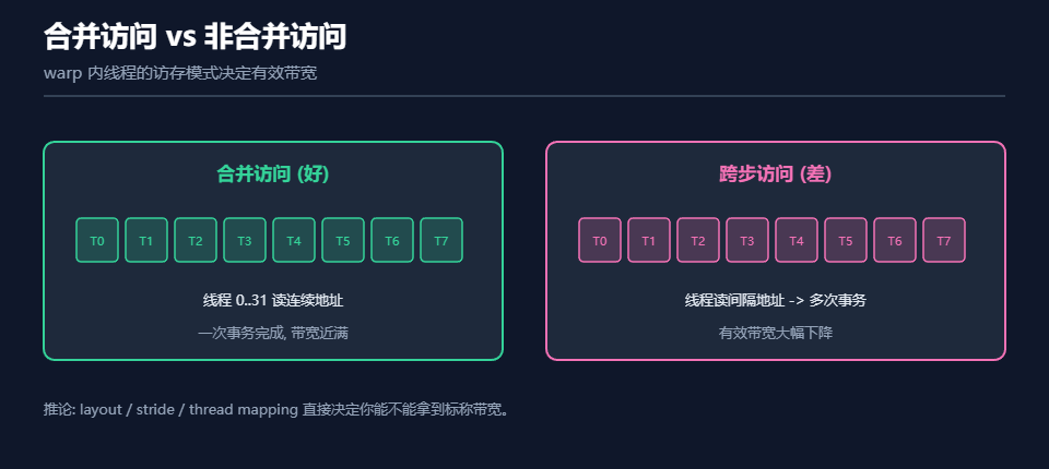 GPU 合并访存与非合并访存对比