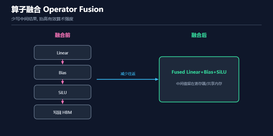 AI Infra 算子融合流程