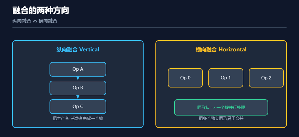 AI Infra中算子融合的两种方向示意图
