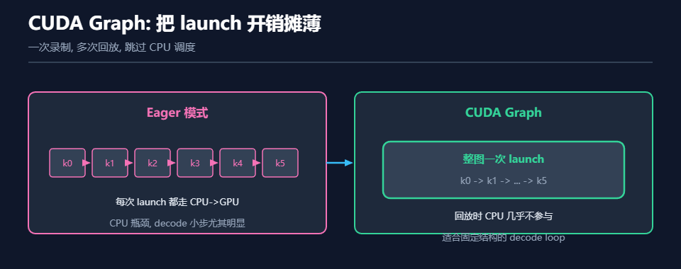 CUDA Graph 重放与启动开销