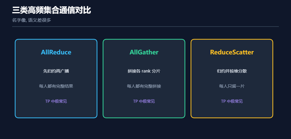 AllReduce、AllGather、ReduceScatter三类高频集合通信的对比