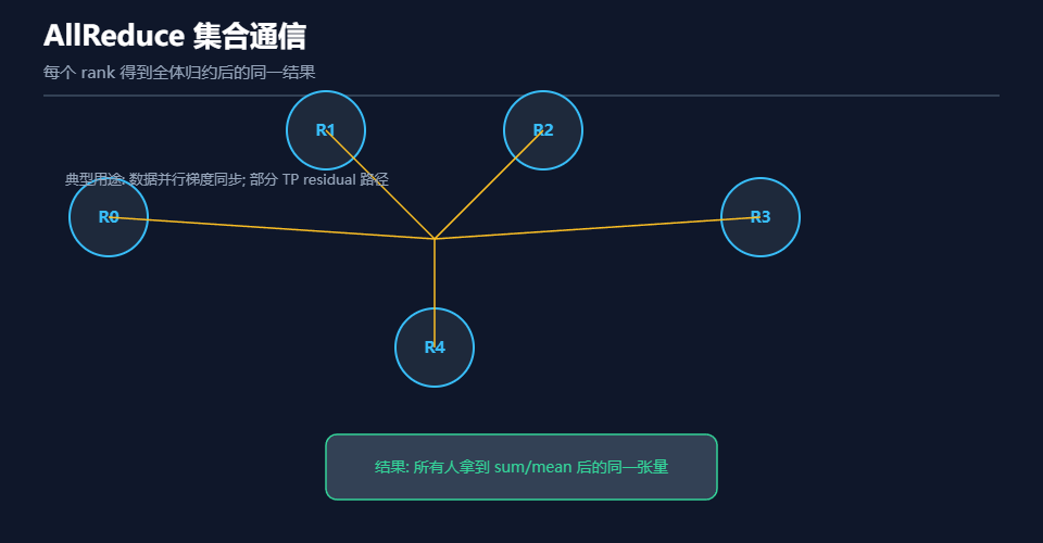 AllReduce集合通信的示意图