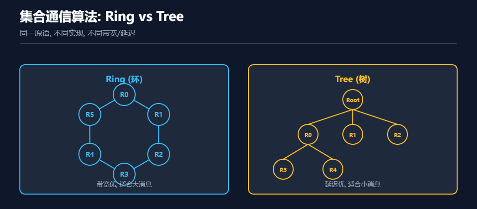 分布式与通信算子中集合通信算法的Ring(环)和Tree(树)两种形态示意图