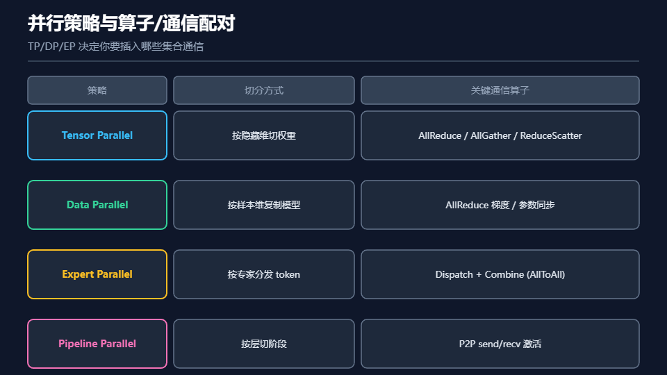 推理并行策略与算子通信关系