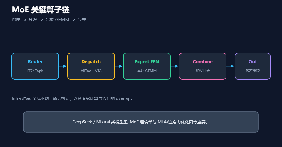 MoE关键算子链示意图