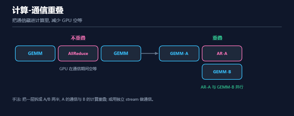 围绕MoE算子链的核心优化手法计算-通信重叠展开示意图