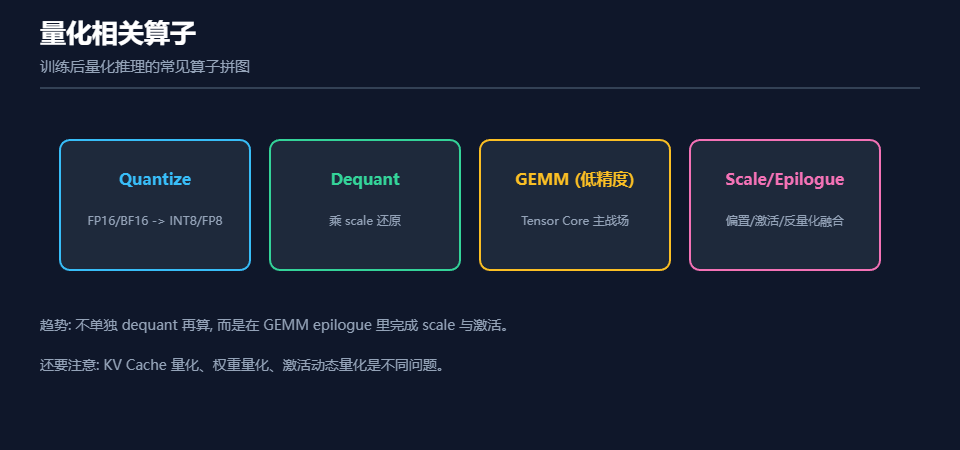 《AI Infra常用算子入门:从心智模型到实现细节》中量化相关算子部分的配图