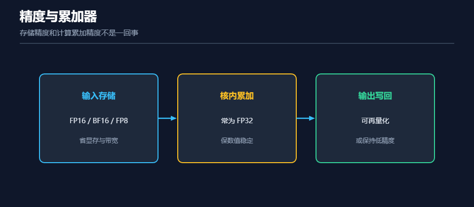 精度与累加器示意图