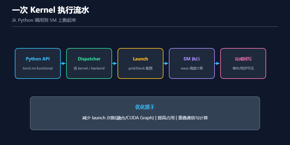 一次Kernel的执行流水示意图
