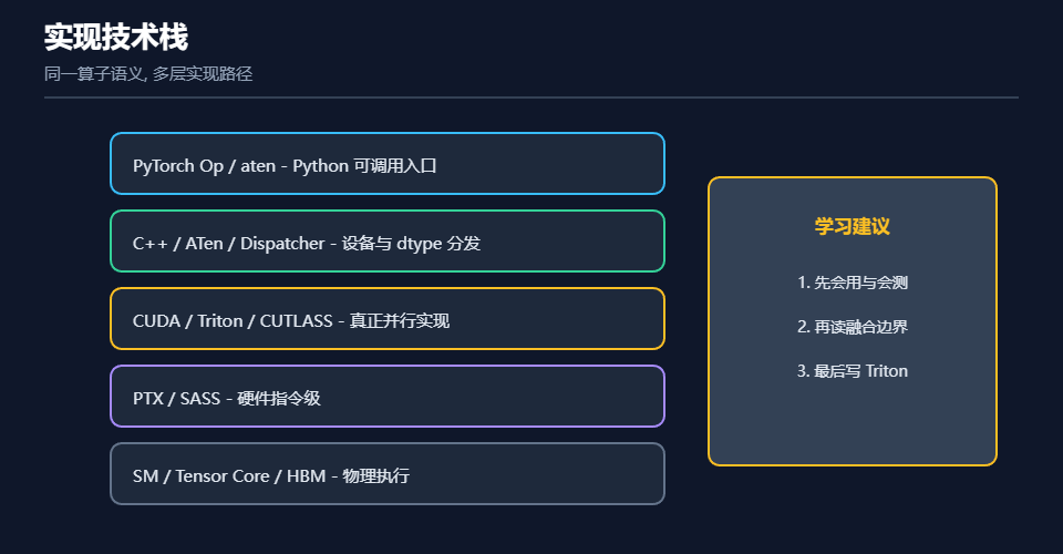 AI算子实现技术栈示意图