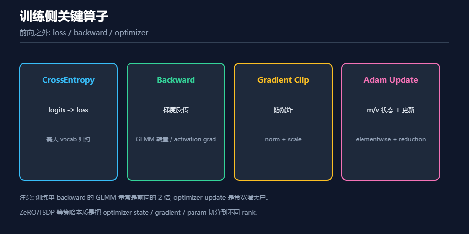 训练侧关键算子,包括CrossEntropy、Backward、Gradient Clip和Adam Update示意图