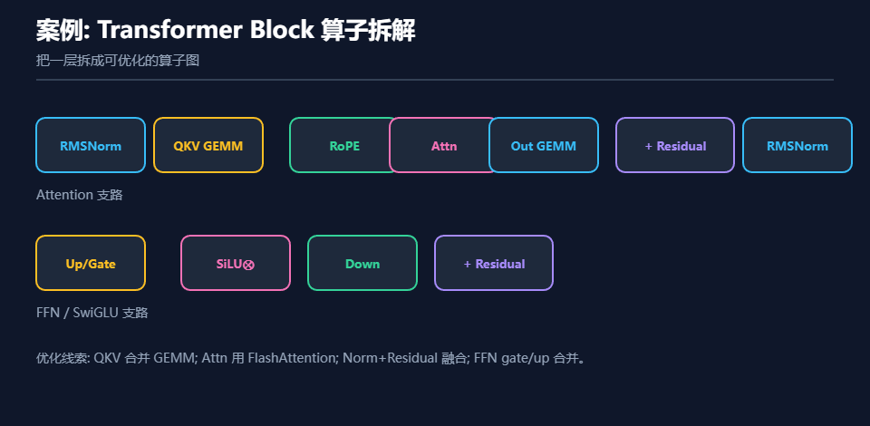 一层Transformer Block的算子拆解案例示意图