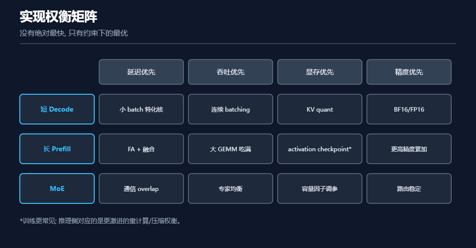 没有绝对最快,只有约束下的最优示意图