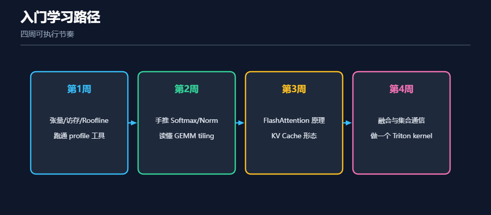 AI Infra常用算子入门四周学习路径示意图