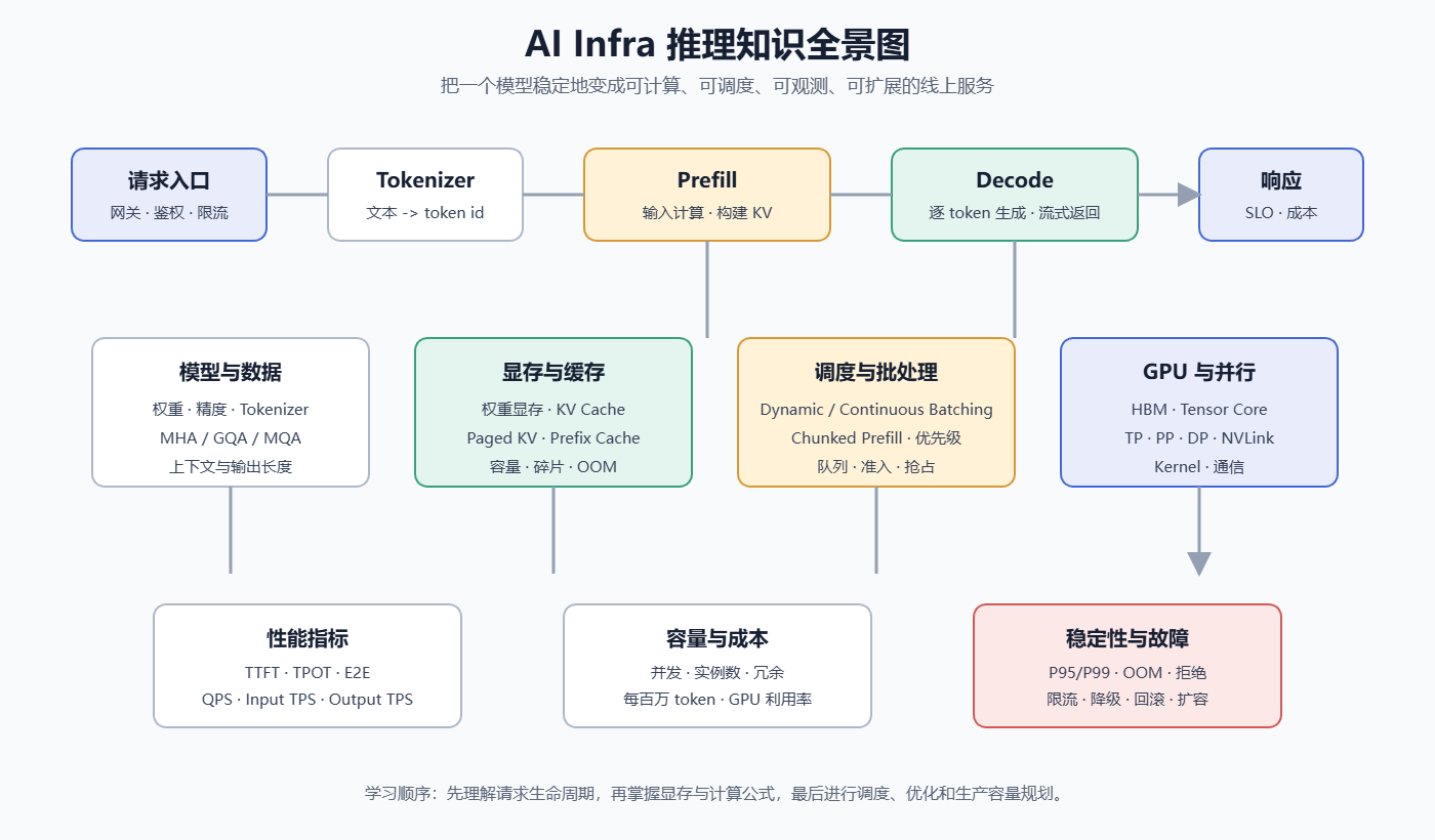 AI Infra推理知识全景图