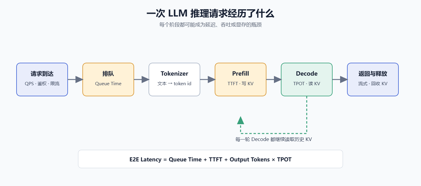一次LLM推理请求经历的阶段示意图