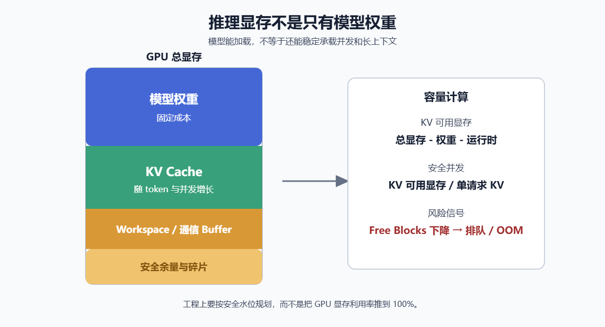 围绕AI推理的GPU显存展开示意图