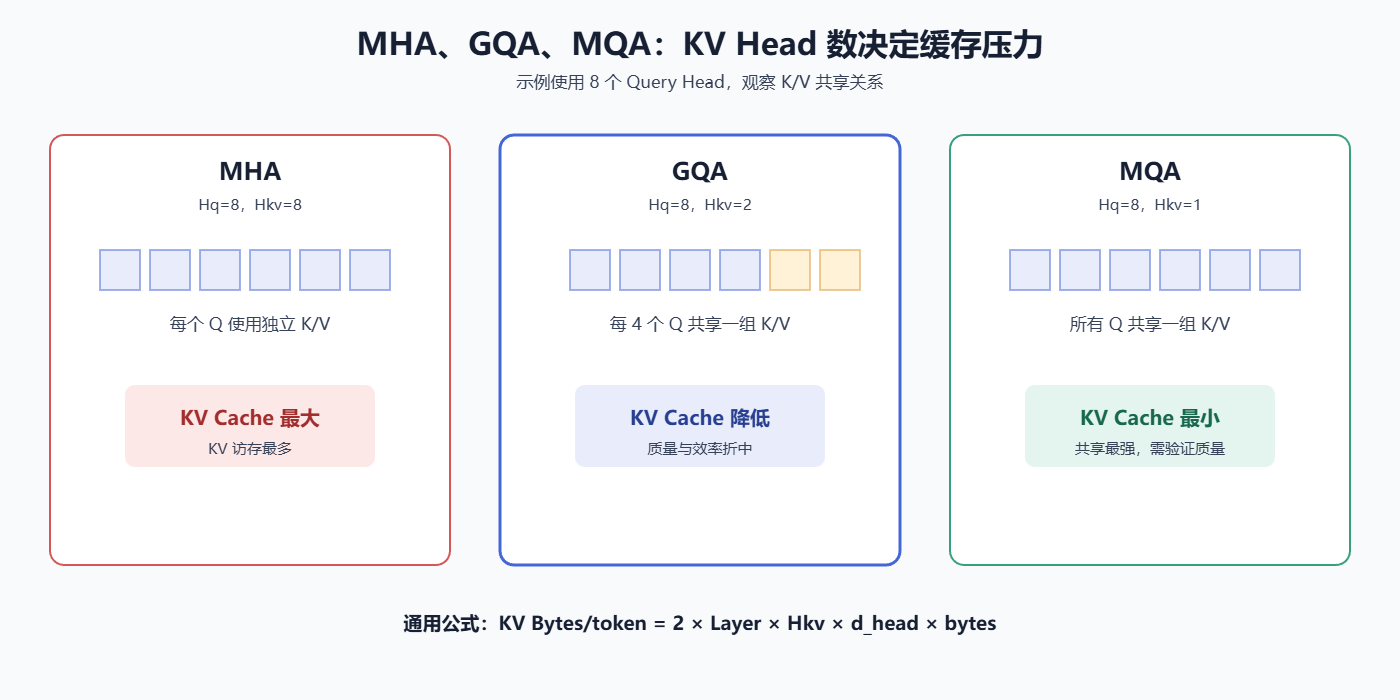 MHA、GQA、MQA三种结构的KV Head数对缓存压力的影响示意图