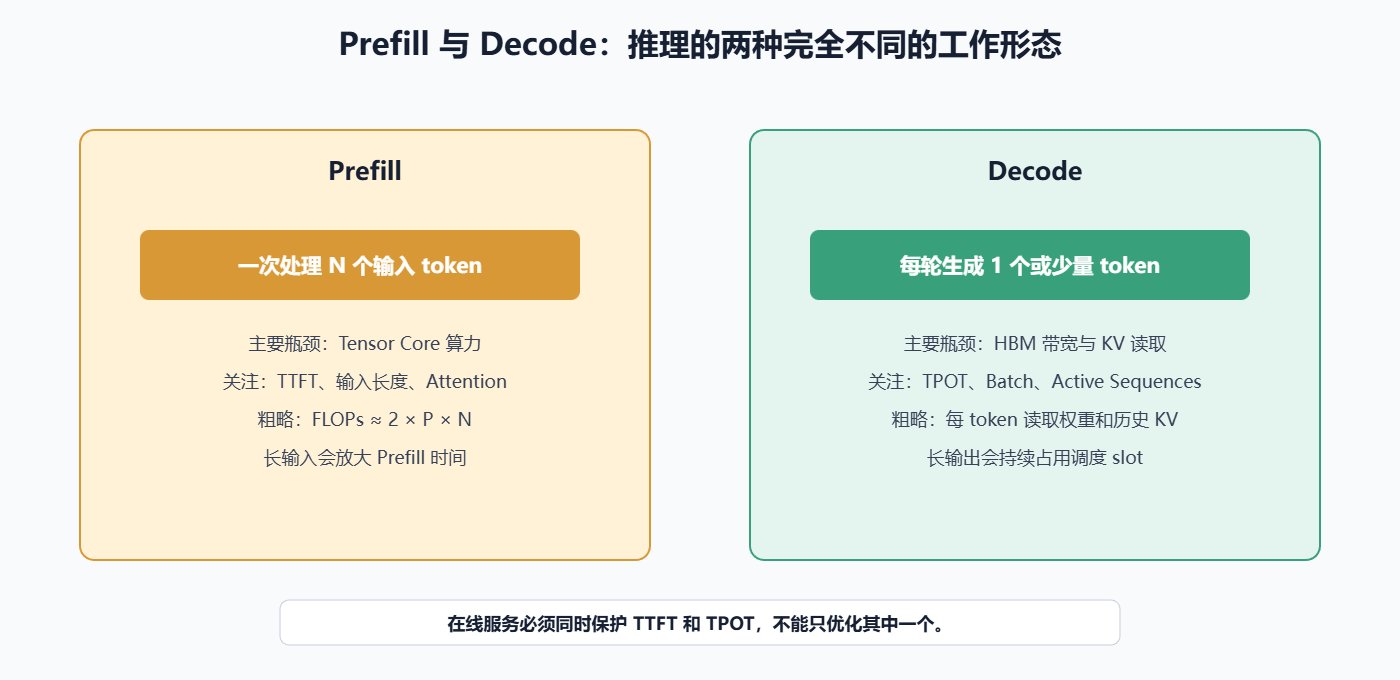 Prefill与Decode两种推理工作形态示意图