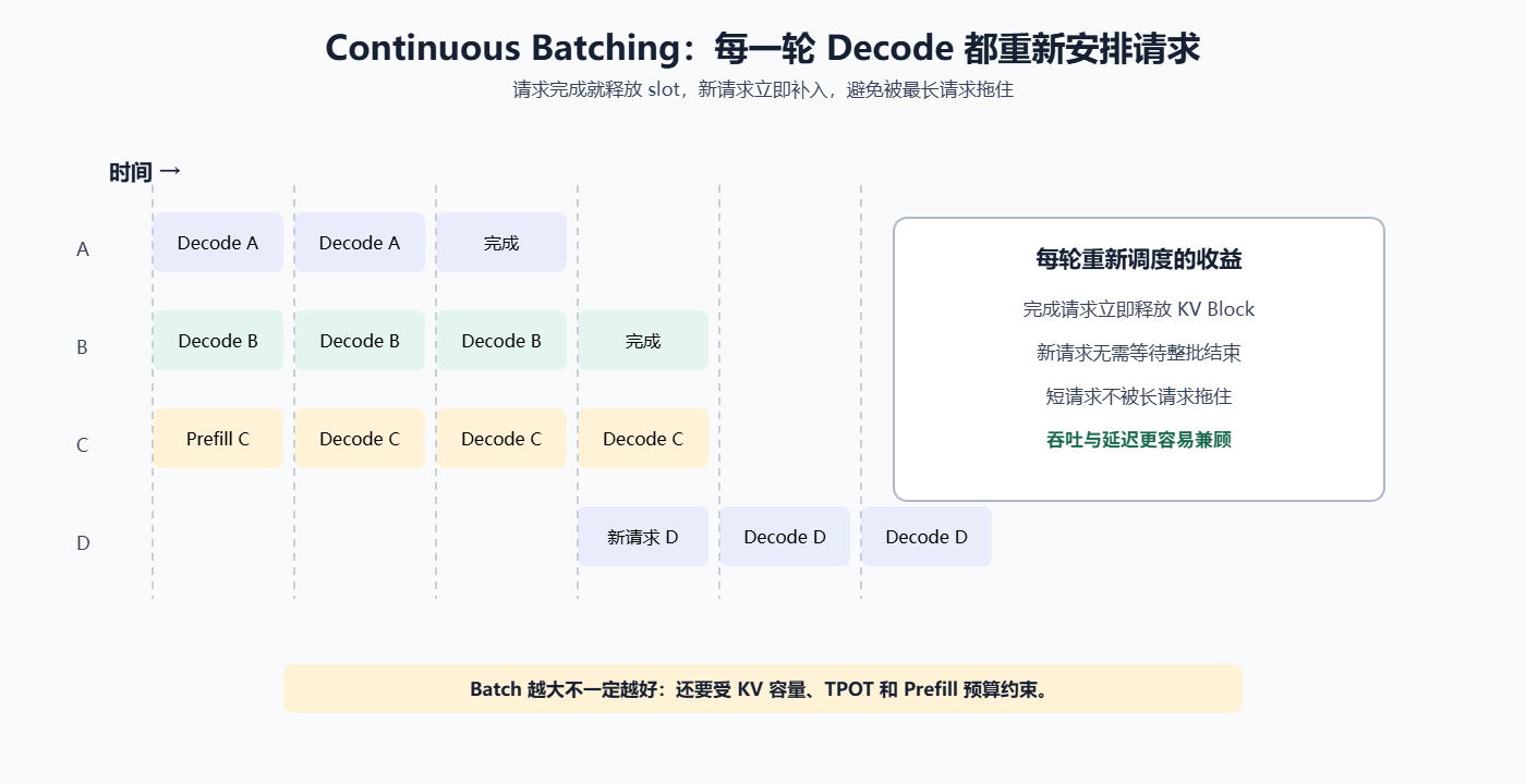 Continuous Batching(连续批处理)的工作原理示意图