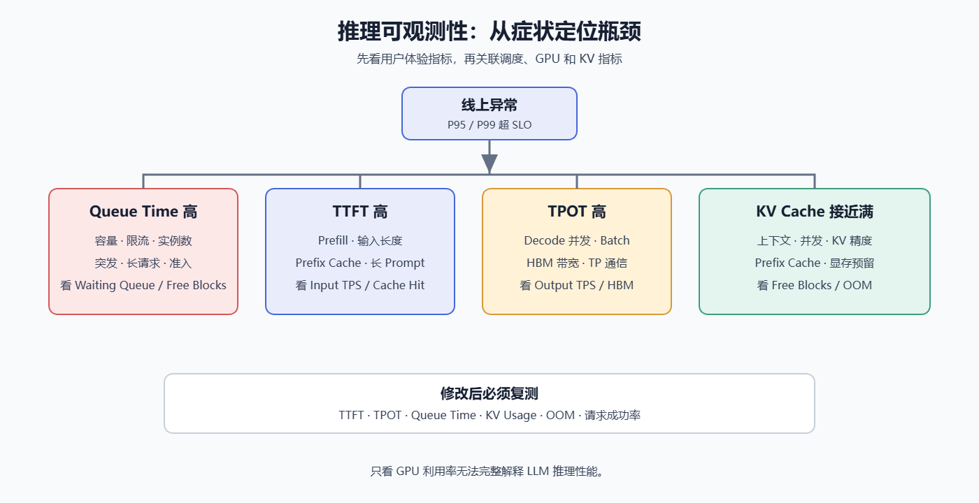 推理可观测性中从症状定位瓶颈的流程