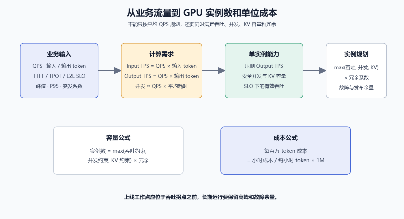 从业务流量到GPU实例数和单位成本的流程