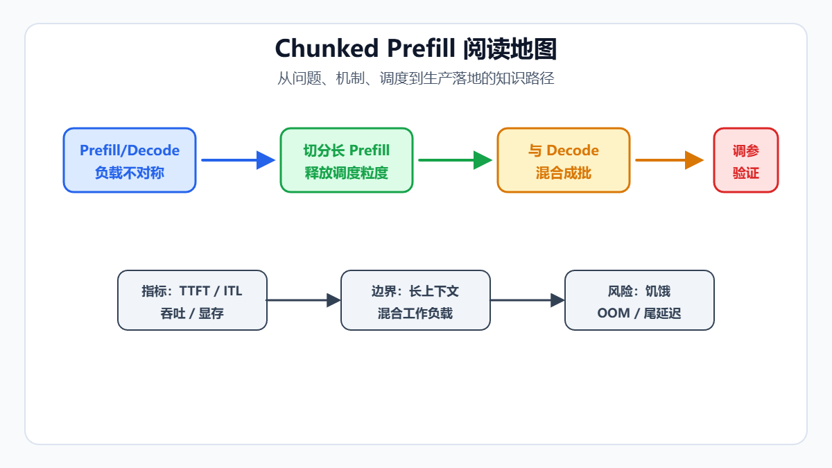 Chunked Prefill阅读地图