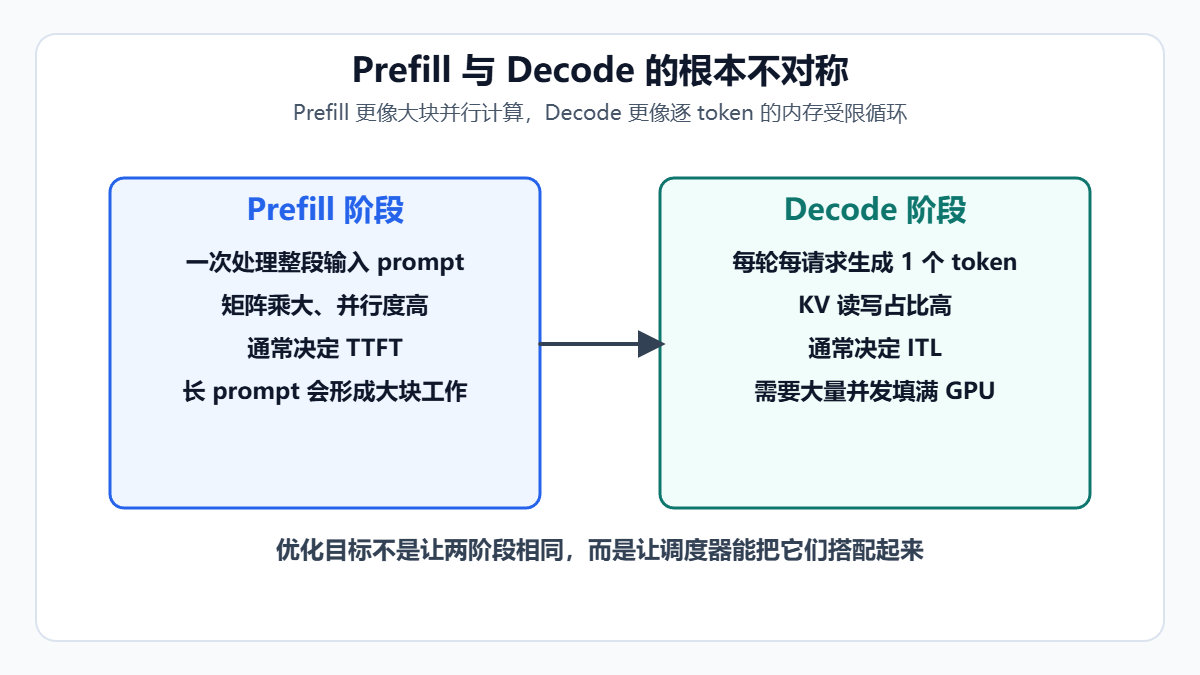 AI推理优化中Prefill与Decode阶段的根本不对称示意图