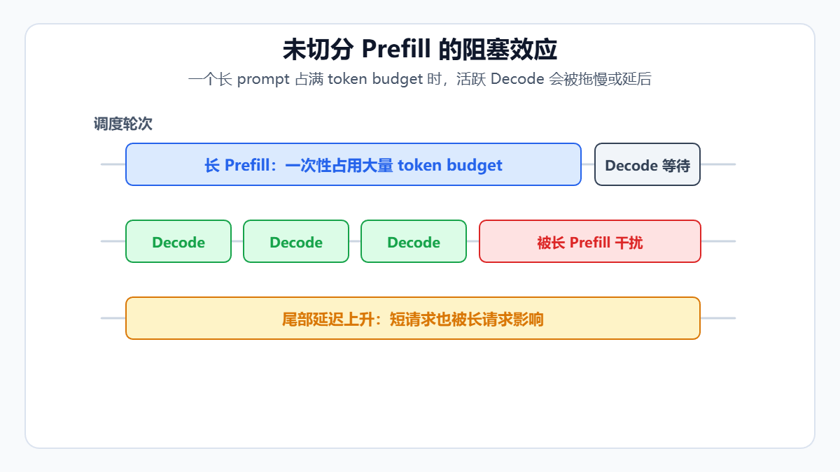 未切分Prefill的阻塞效应示意图