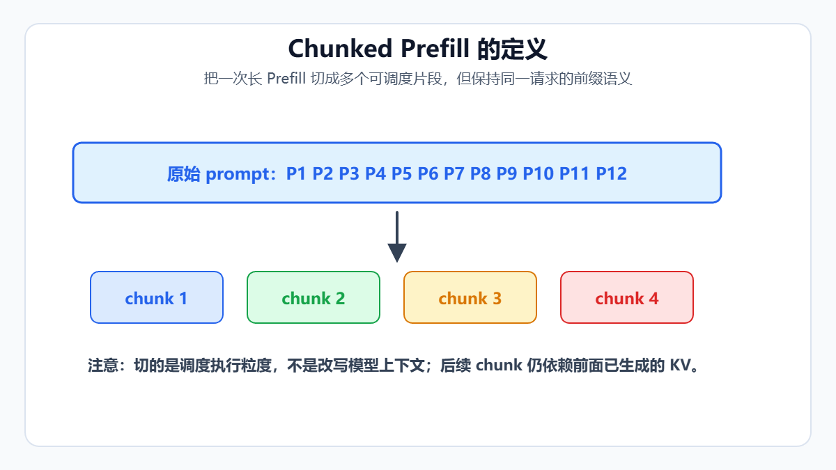 Chunked Prefill的定义示意图