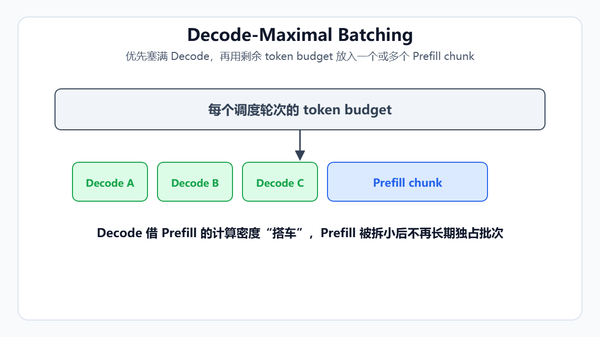 对应AI推理优化中Chunked Prefill相关的Decode-Maximal Batching策略示意图
