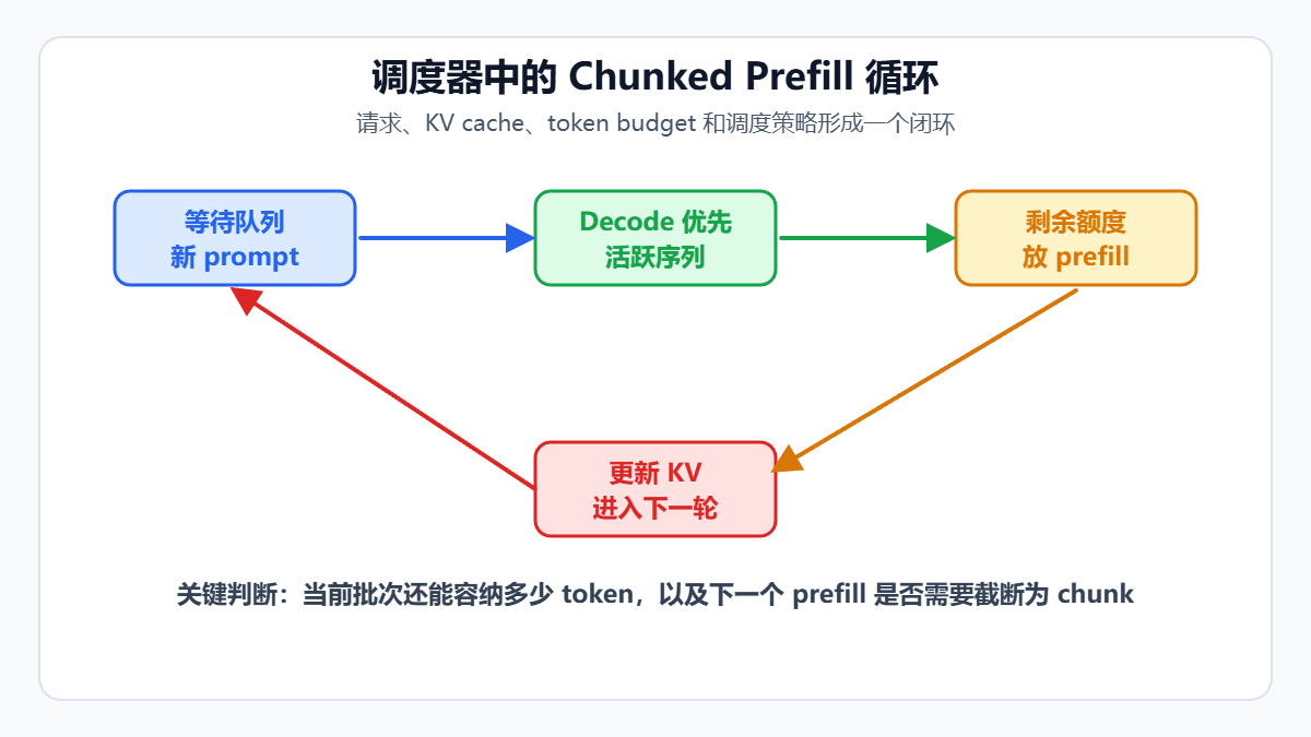 vLLM中启用chunked prefill后的调度循环流程