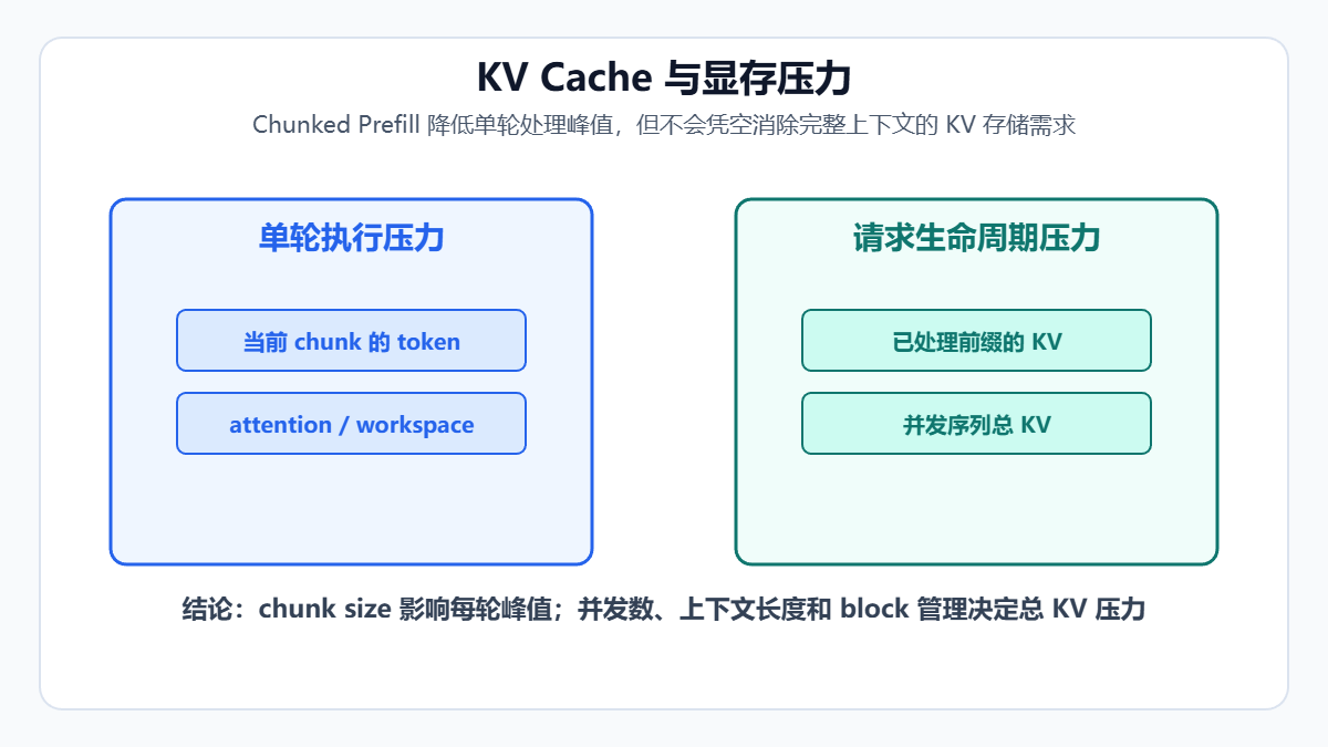 KV Cache与显存压力的关系