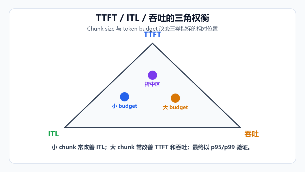 TTFT、ITL与吞吐的三角权衡示意图